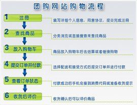 網上購物流程 網上購物流程