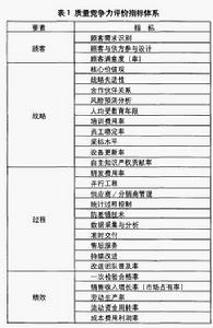 質量競爭力指數
