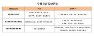 寧晉縣畜牧業區劃表