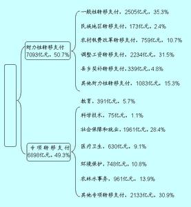 轉移支付