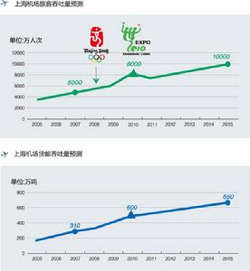 上海機場旅客吞吐量預測