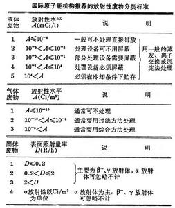 （圖）放射性廢物
