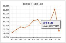 天威花園房價走勢圖