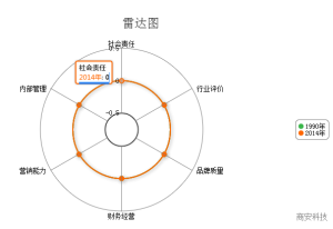 商安衛士企業信用體系雷達圖