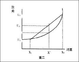 風險偏好 風險偏好