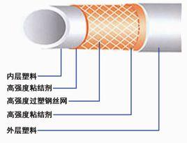 鋼絲網骨架聚乙烯複合管 鋼絲網骨架聚乙烯複合管