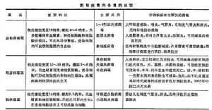 副粘病毒科 副粘病毒科