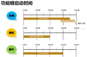 功能鍵啟動時間