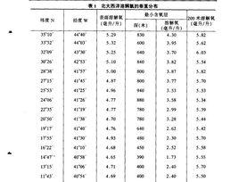 最小含氧層 最小含氧層