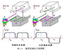 直流發電機 直流發電機