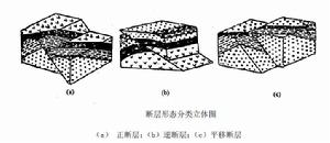 斷裂構造傾角測井解釋