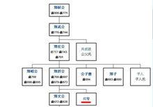 叔詹前鄭氏一世至五世世系