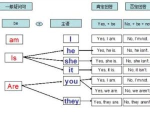 一般疑問句 一般疑問句