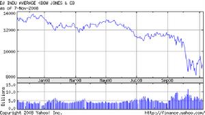 道瓊斯股票價格平均指數