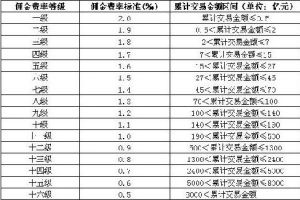 本所的交易佣金共分十六個等級，每個佣金等級對應相應的累計交易金額範圍，具體規則如下表所示。