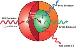上轉換髮光材料 上轉換髮光材料