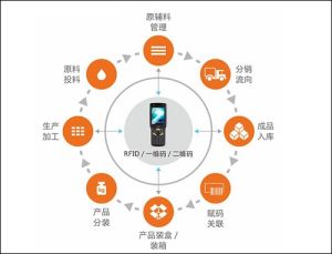 食品安全溯源體系 食品安全溯源體系