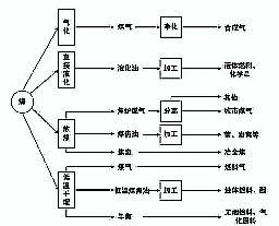 煤的加工 煤的加工