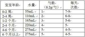 寶寶哺育量參考表