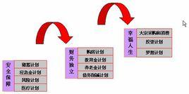 財務獨立 財務獨立