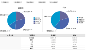 FineReport多維分析之按產品統計