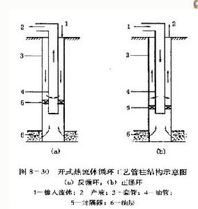 開式熱流體循環工藝管柱結構示意圖