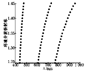 （圖）標題：(c)各感測區域中環境介質折射率與共振波長的關係曲線圖5基於波長譜分析的分散式SPR感測器特性曲線