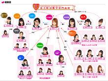 數學女子學園各個關係圖