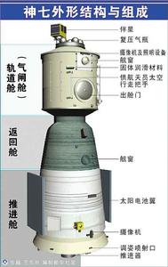 太空艙[飛船進軌道後航天員工作生活場所]
