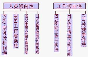 職位分析問卷法