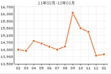 寧發陽光花園房價曲線圖