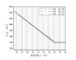 P-S-N曲線 P-S-N曲線