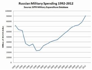 1992-2012俄國軍費