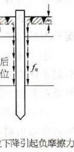 負摩擦力 負摩擦力