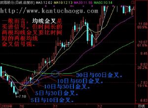 均線金叉