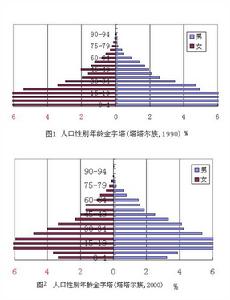 （圖）塔塔爾族人口