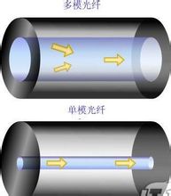 單模光纖和多模光纖
