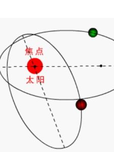 克卜勒第三定律 克卜勒第三定律