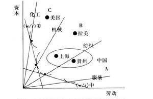 邏輯起點-比較競爭優勢理論