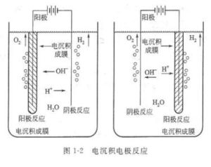電化學反應工程 電化學反應工程