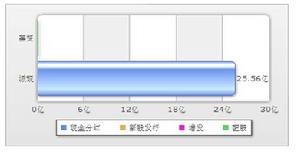 派現與募資對比