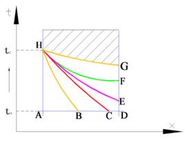 非穩態傳熱 非穩態傳熱