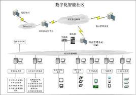智慧型化住宅小區