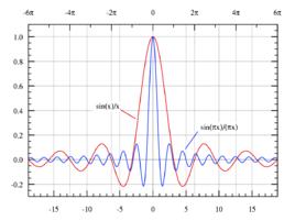 gibbs現象 gibbs現象