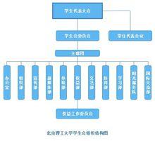 北京理工大學學生會組織結構