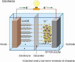鋰電池正極材料