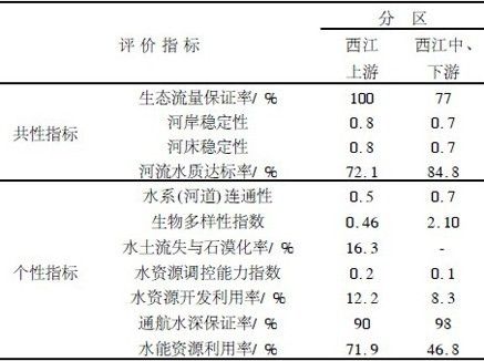 2004 年西江河流健康指標特徵值