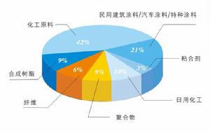 愛爾漆產品的套用領域圖表