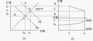 價格粘性 價格粘性