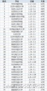 2014高校寒假排行榜